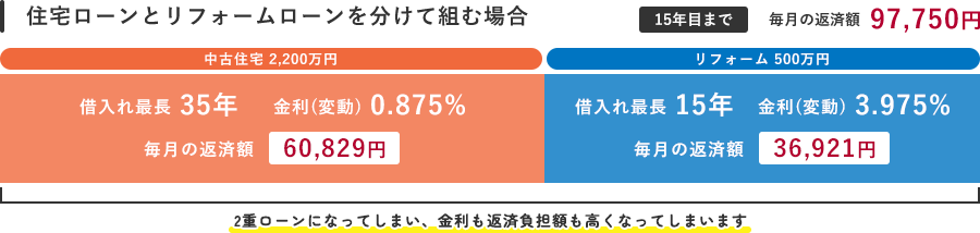 Z[ƃtH[[𕪂đgޏꍇ ÏZ2,200~iؓŒ35Nƕϓ0.875%Ŗ̕ԍϊz60,829~j{tH[500~iؓŒ15Nƕϓ3.975%Ŗ̕ԍϊz36,921~j15Nڂ܂ł̕ԍϊz97,750~܂B d[ɂȂĂ܂AԍϕSzȂĂ܂܂